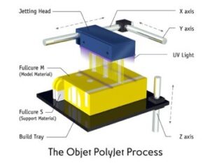 polyjet printing