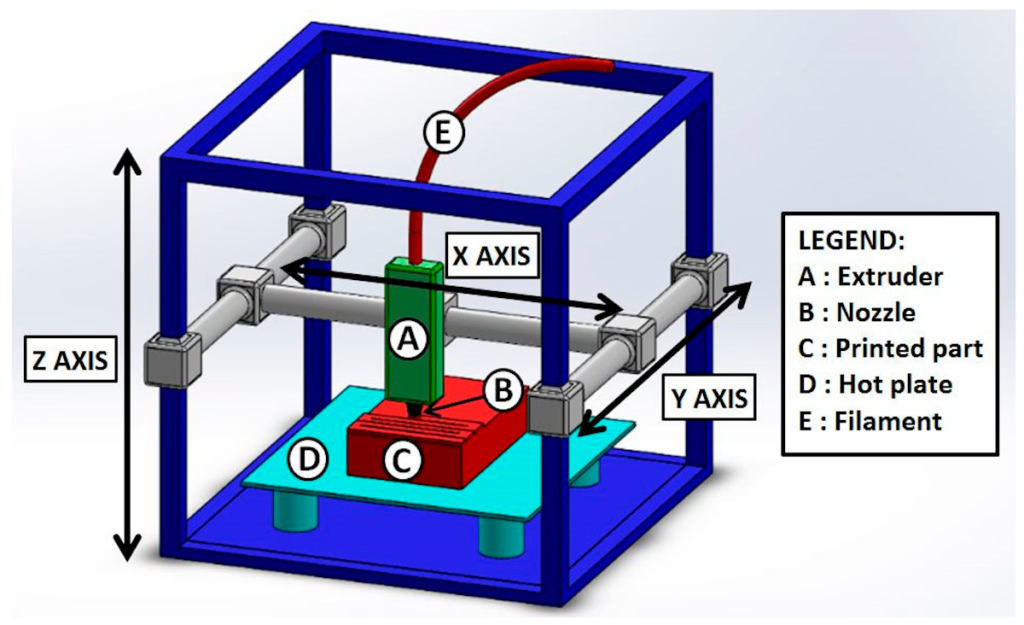 x y z fdm printer